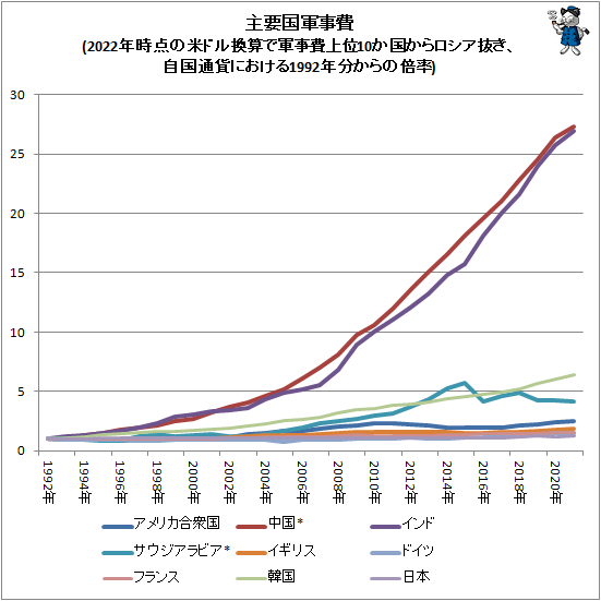 ↑ 主要国軍事費(2022年時点の米ドル換算で軍事費上位10か国からロシア抜き、自国通貨における1992年分からの倍率)