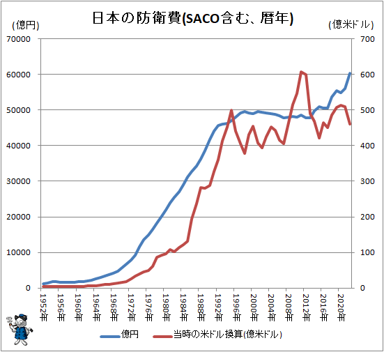 ↑ 日本の防衛費(SACO含む、暦年)