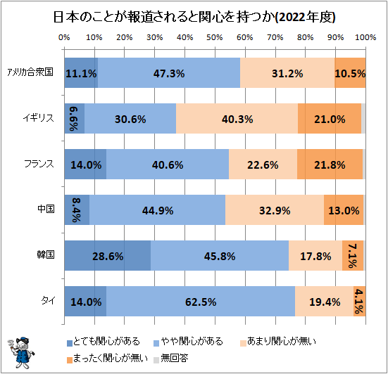 ↑ 日本のことが報道されると関心を持つか(2022年度)