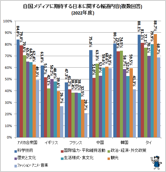 ↑ 自国メディアに期待する日本に関する報道内容(複数回答)(2022年度)
