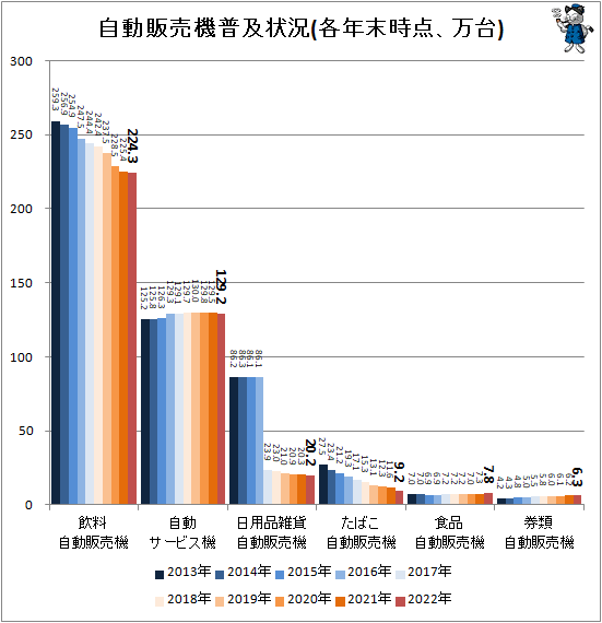 ↑ 自動販売機普及状況(各年末時点、万台)