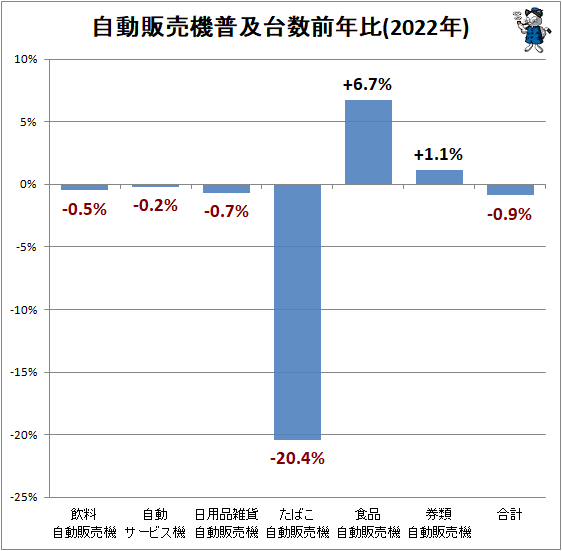 ↑ 自動販売機普及台数前年比(2022年)
