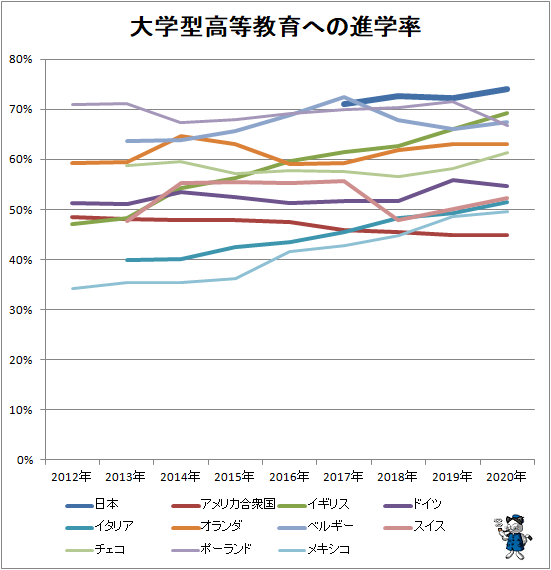 ↑ 大学型高等教育への進学率