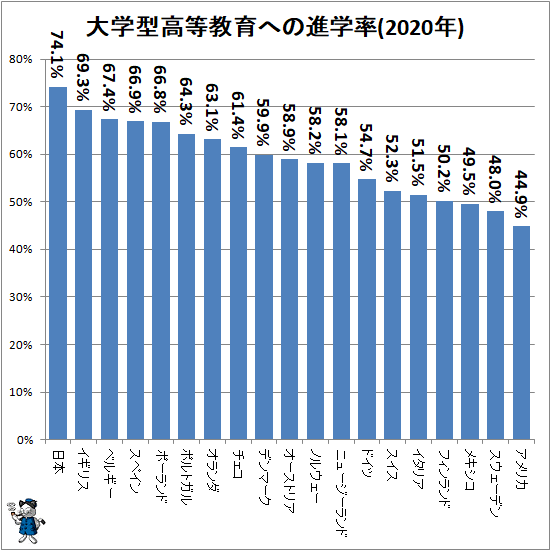 ↑ 大学型高等教育への進学率(2020年)