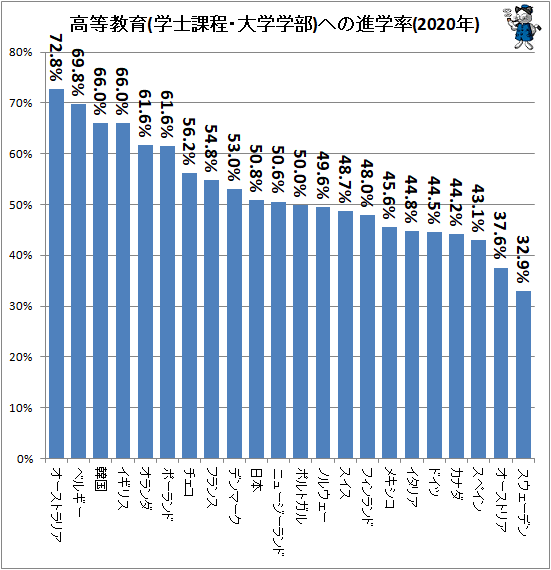 ↑ 高等教育(学士課程・大学学部)への進学率(2020年)