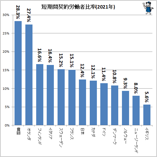 ↑ 短期間契約労働者比率(2021年)