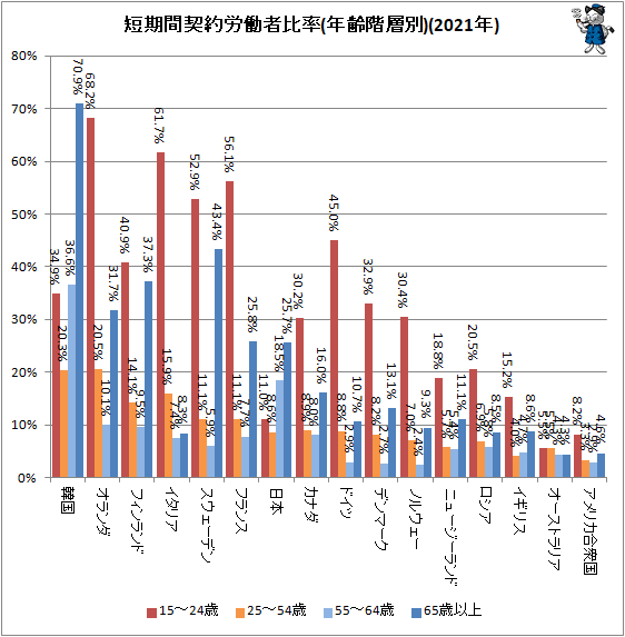 ↑ 短期間契約労働者比率(年齢階層別)(2021年)