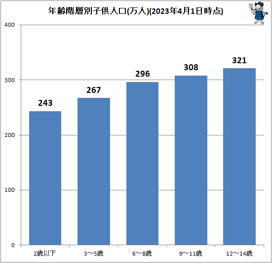 ↑ 年齢階層別子供人口(万人)(2023年4月1日時点)
