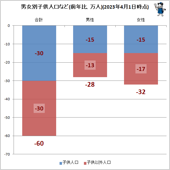 ↑ 男女別子供人口(前年比、万人)(2023年4月1日時点)