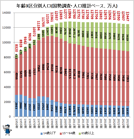 ↑ 年齢3区分別人口(国勢調査・人口推計ベース、万人)