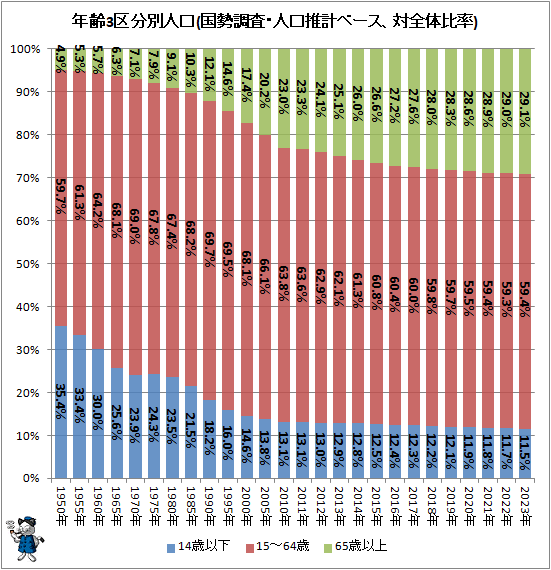 ↑ 年齢3区分別人口(全体比率、国勢調査・人口推計ベース)