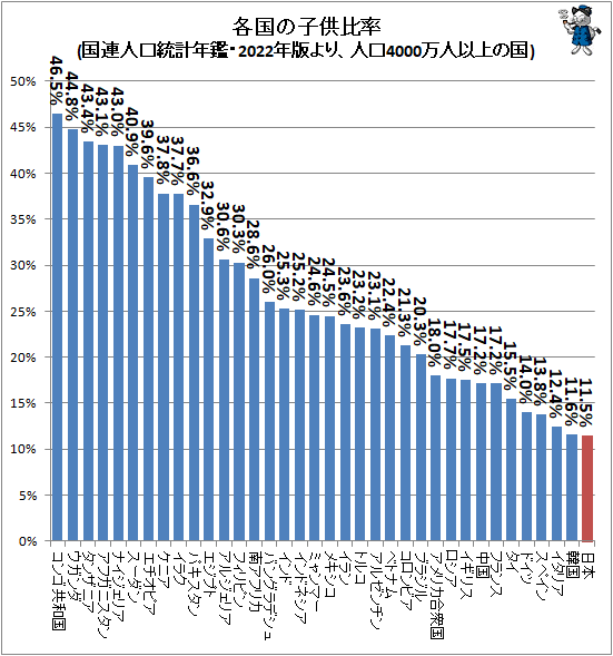 ↑ 各国の子供比率(国連人口統計年鑑・2022年版より、人口4000万人以上の国)
