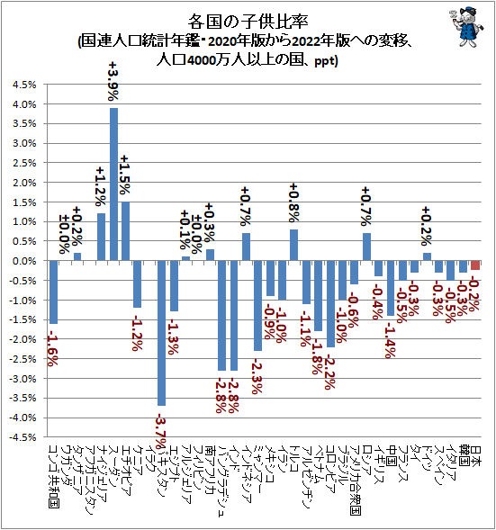 ↑ 各国の子供比率(国連人口統計年鑑・2020年版から2022年版への変移、人口4000万人以上の国、ppt)