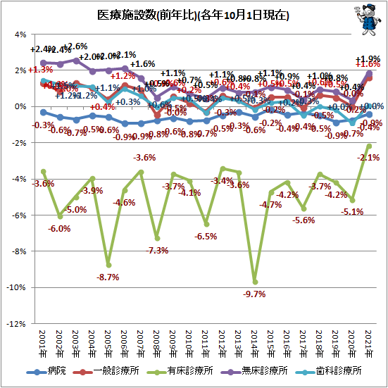 ↑ 医療施設数(前年比)(各年10月1日現在)