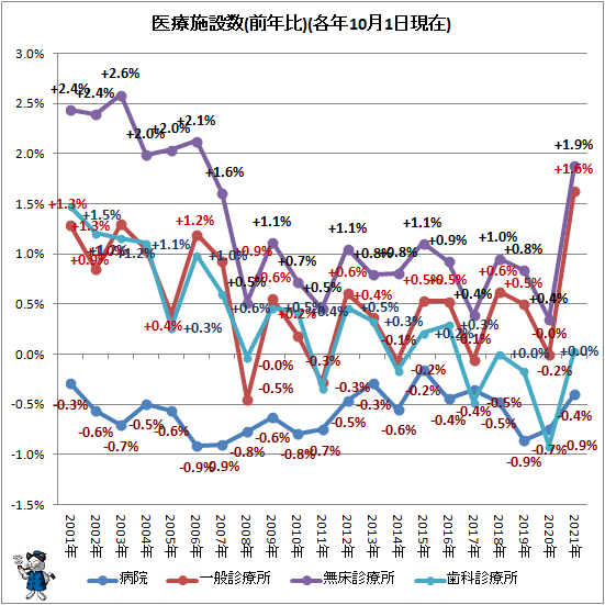 ↑ 医療施設数(前年比、除く有床診療所)(各年10月1日現在)