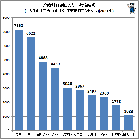 ↑ 診療科目別にみた一般病院数(主な科目のみ、科目別は重複カウントあり)(2021年)