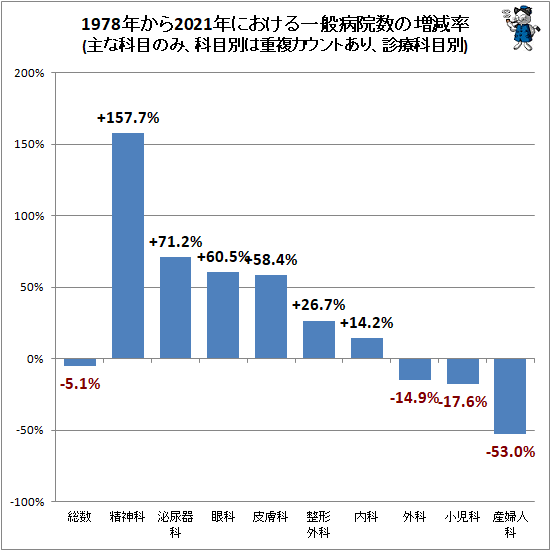 ↑ 1978年から2021年における一般病院数の増減率