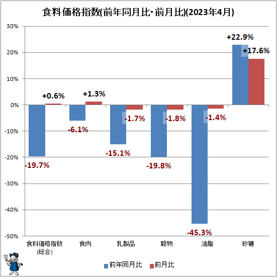 ↑ 食料価格指数(前年同月比・前月比)(2023年4月)