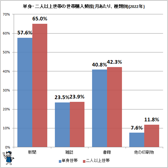 ↑ 単身・二人以上世帯の世帯購入頻度(月あたり、種類別)(2022年)