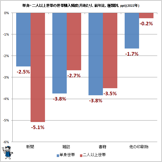 ↑ 単身・二人以上世帯の世帯購入頻度(月あたり、前年比、種類別、ppt)(2022年)