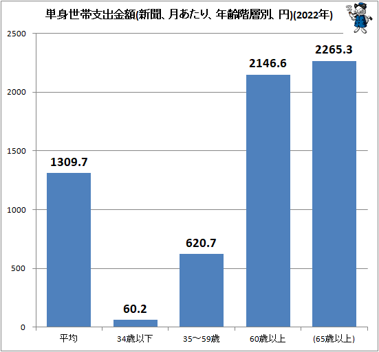 ↑ 単身世帯支出金額(新聞、月あたり、年齢階層別、円)(2022年)