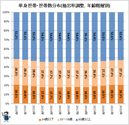 ↑ 単身世帯・世帯数分布(抽出率調整、年齢階層別)