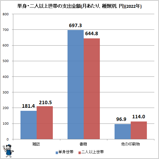 ↑ 単身・二人以上世帯の支出金額(月あたり、種類別、円)(2022年)