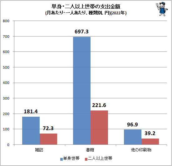 ↑ 単身・二人以上世帯の支出金額(月あたり・一人あたり、種類別、円)(2022年)