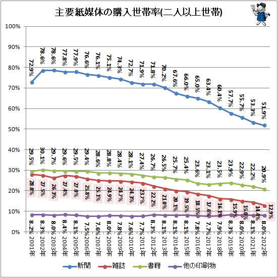 ↑ 主要紙媒体の購入世帯率(二人以上世帯)