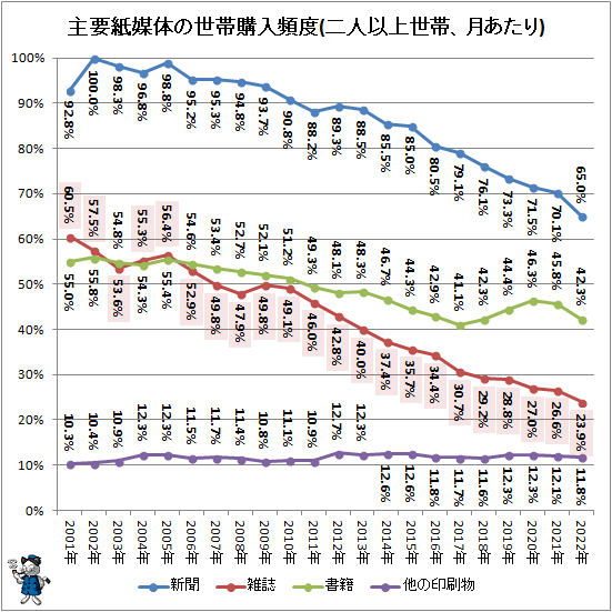 ↑ 主要紙媒体の世帯購入頻度(二人以上世帯、月あたり)