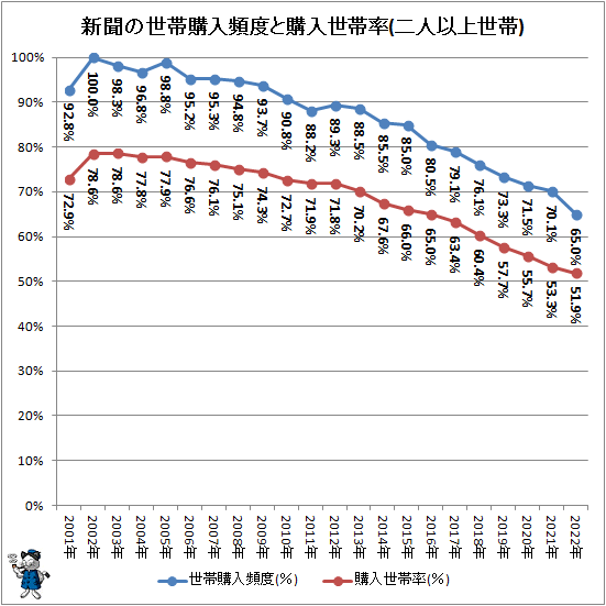 ↑ 新聞の世帯購入頻度と購入世帯率(二人以上世帯)
