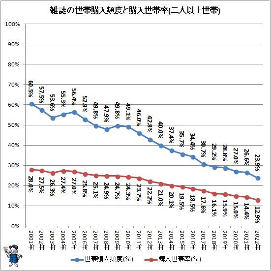 ↑ 雑誌ーの世帯購入頻度と購入世帯率(二人以上世帯)