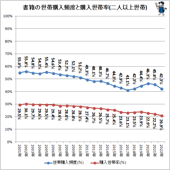 ↑ 書籍の世帯購入頻度と購入世帯率(二人以上世帯)