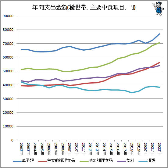 ↑ 年間支出金額(総世帯、主要中食項目、円)