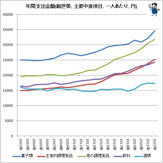↑ 年間支出金額(総世帯、主要中食項目、一人あたり、円)