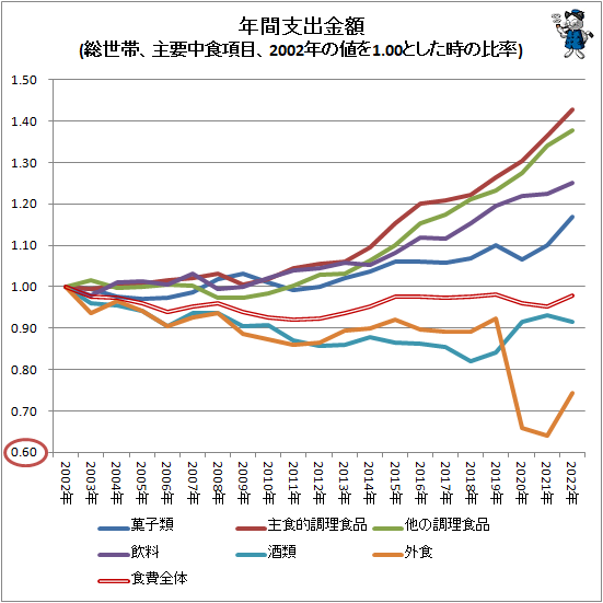 ↑ 年間支出金額(総世帯、主要中食項目、2002年の値を1.00とした時の比率)