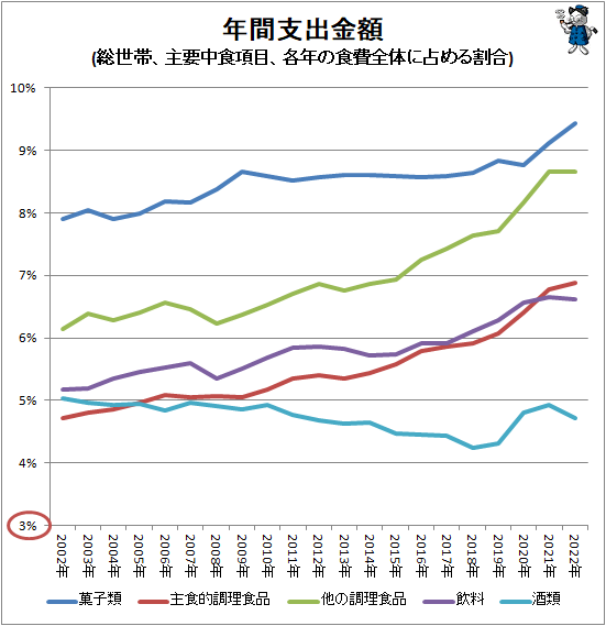 ↑ 年間支出金額(総世帯、主要中食項目、各年の食費全体に占める割合)