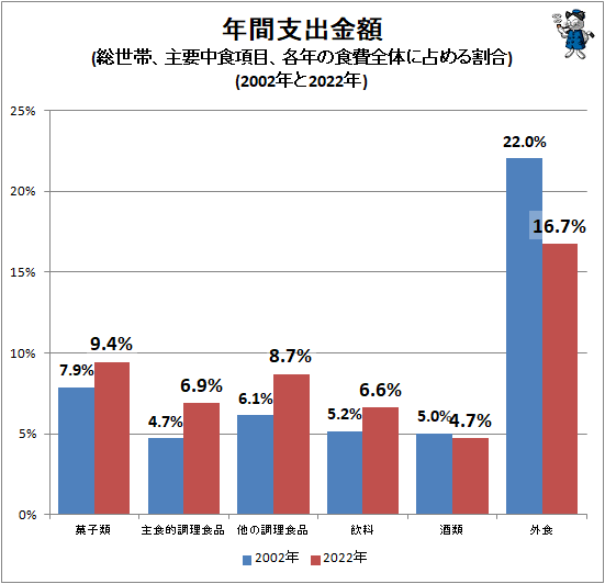 ↑ 年間支出金額(総世帯、主要中食項目、各年の食費全体に占める割合)(2002年と2022年)