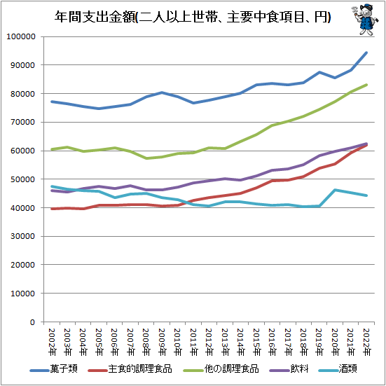 ↑ 年間支出金額(二人以上世帯、主要中食項目、円)