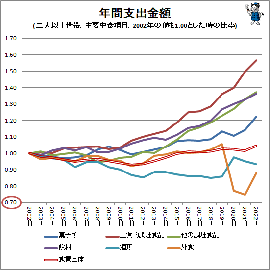 ↑ 年間支出金額(二人以上世帯、主要中食項目、2002年の値を1.00とした時の比率)