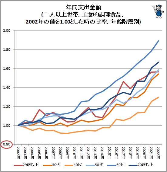 ↑ 年間支出金額(二人以上世帯、主食的調理食品、2002年の値を1.00とした時の比率、年齢階層別)