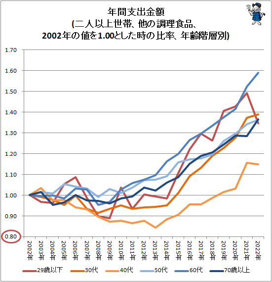 ↑ 年間支出金額(二人以上世帯、他の調理食品、2002年の値を1.00とした時の比率、年齢階層別)