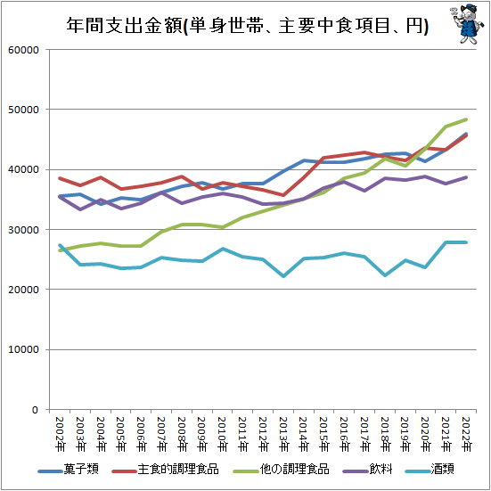 ↑ 年間支出金額(単身世帯、主要中食項目、円)