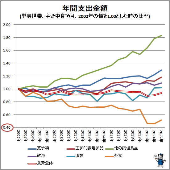 ↑ 年間支出金額(単身世帯、主要中食項目、2002年の値を1.00とした時の比率)