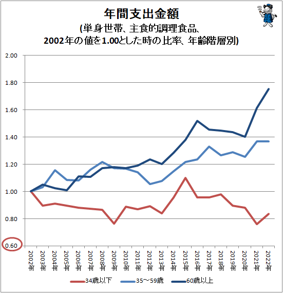 ↑ 年間支出金額(単身世帯、主食的調理食品、2002年の値を1.00とした時の比率、年齢階層別)