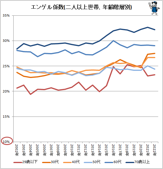 ↑ エンゲル係数(二人以上世帯、年齢階層別)