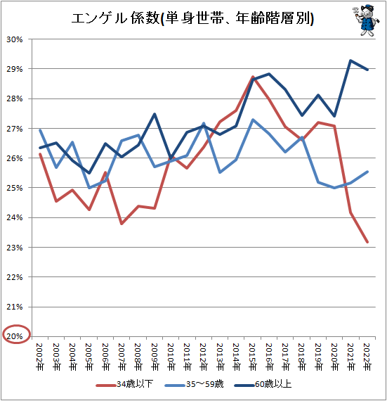 ↑ エンゲル係数(単身世帯、年齢階層別)