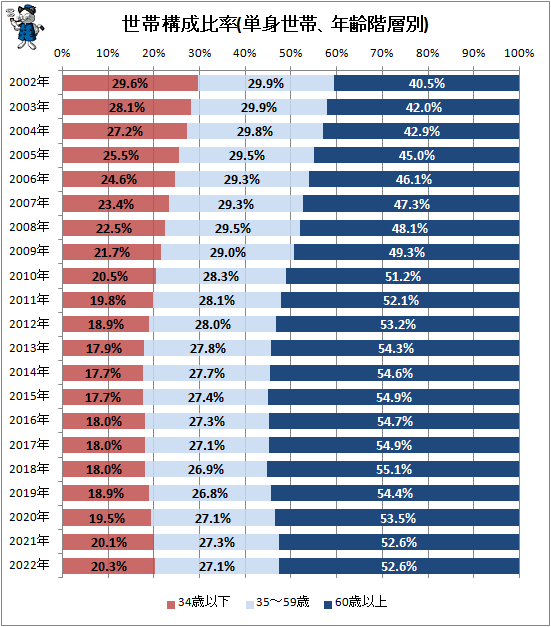 ↑ 世帯構成比率(単身世帯、年齢階層別)