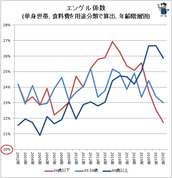 ↑ エンゲル係数(単身世帯、食料費を用途分類で算出、年齢階層別)