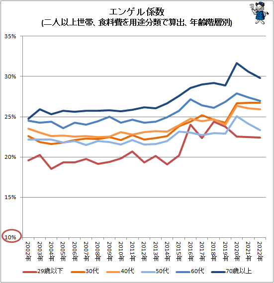 ↑ エンゲル係数(二人以上世帯、食料費を用途分類で算出、年齢階層別)